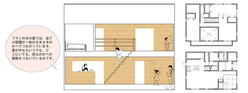 フランの木の家では、全ての部屋が一枚の大きな木のカベでつながっています。家の中ならいつでも、どこにいても、安心のカベが家庭をつないでいるのです。