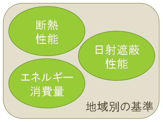 住宅の省エネ基準