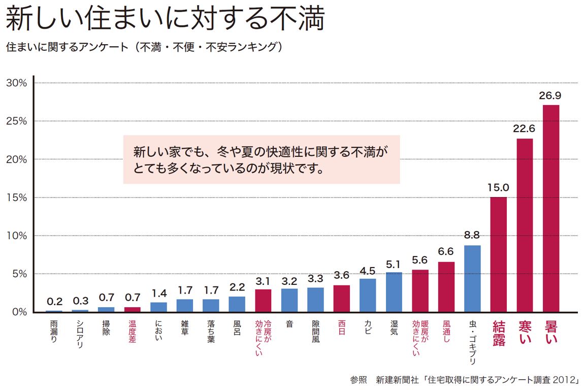 住まいに対する不満ランキング