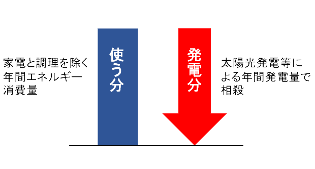 ZEHとは? ZEHとは?