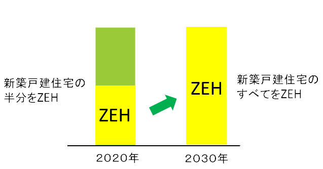 ZEHの目標 ZEHの目標